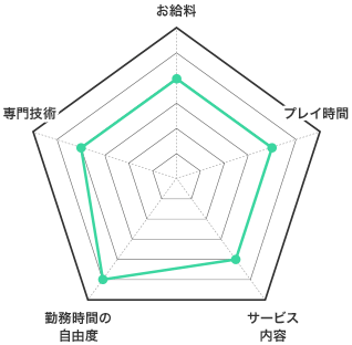 店舗型ヘルスの特徴 お給料 レーダーチャート