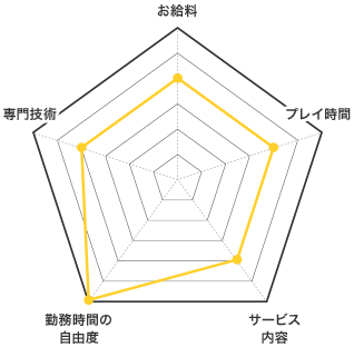 デリヘルの特徴 お給料 レーダーチャート