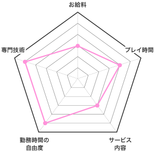 エステの特徴 お給料 レーダーチャート
