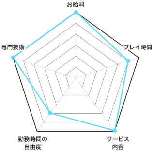 ソープランドの特徴 お給料 レーダーチャート