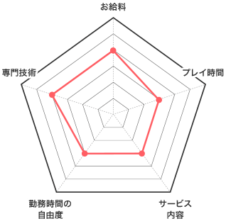 M性感の特徴 お給料 レーダーチャート
