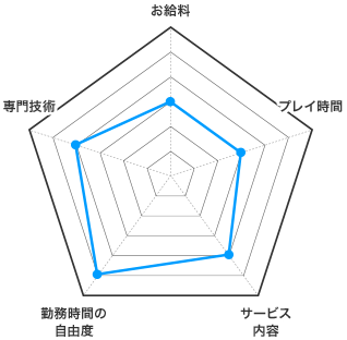 ピンサロの特徴 お給料 レーダーチャート